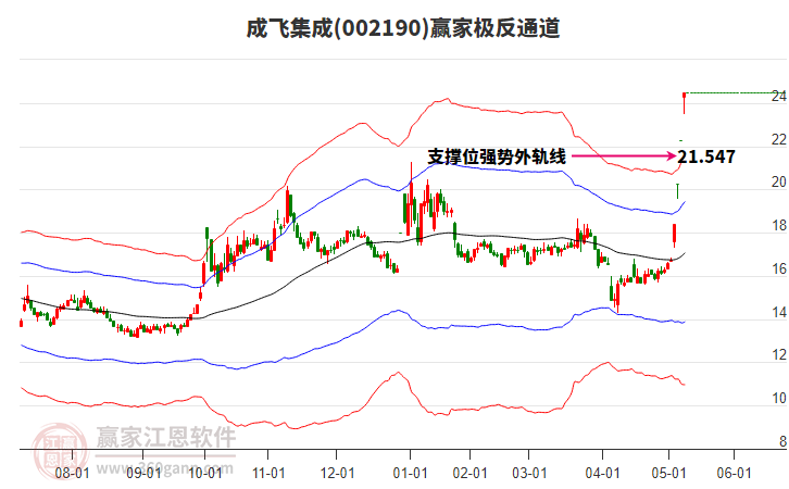 002190成飛集成贏家極反通道工具