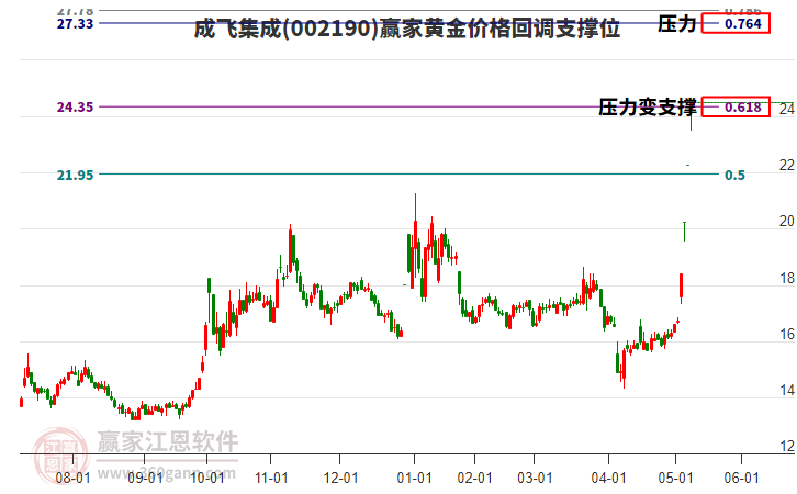 002190成飛集成黃金價(jià)格回調(diào)支撐位工具