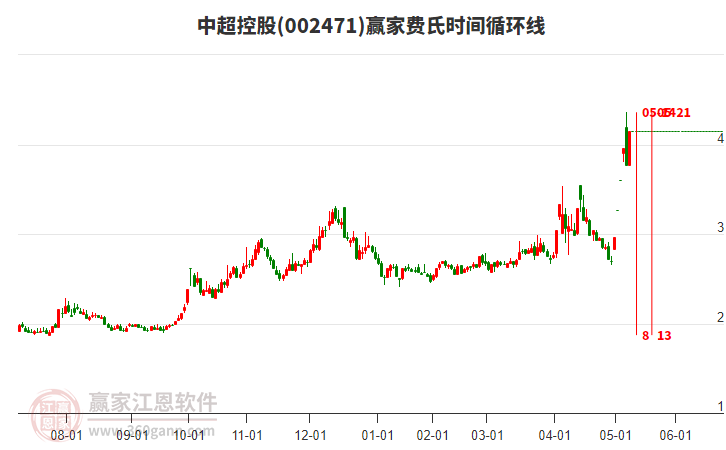 002471中超控股費(fèi)氏時(shí)間循環(huán)線工具