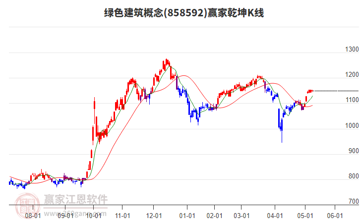 858592綠色建筑贏家乾坤K線工具