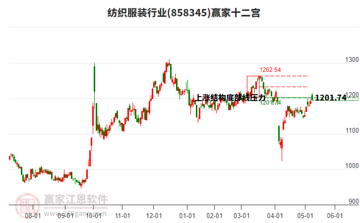 858345紡織服裝贏家十二宮工具