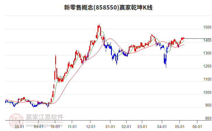 858550新零售贏家乾坤K線工具