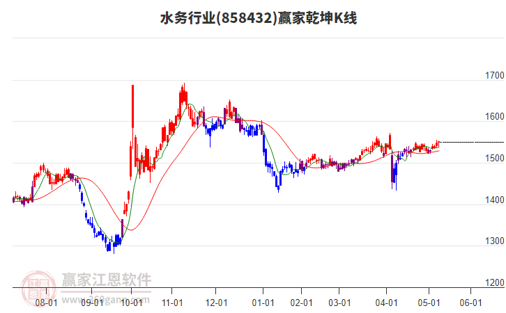 858432水務(wù)贏家乾坤K線工具