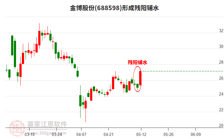 金博股份688598形成殘陽鋪水形態(tài) 金博股份688598形成殘陽鋪水形態(tài)