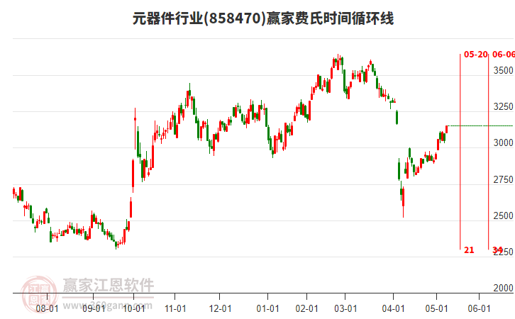 元器件行業(yè)費(fèi)氏時(shí)間循環(huán)線工具