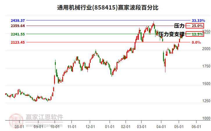 通用機(jī)械行業(yè)波段百分比工具