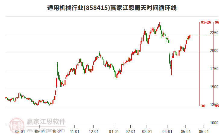 通用機(jī)械行業(yè)江恩周天時間循環(huán)線工具