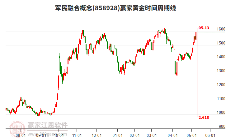 軍民融合概念黃金時(shí)間周期線工具 軍民融合概念黃金時(shí)間周期線工具