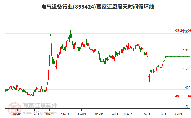 電氣設備行業(yè)江恩周天時間循環(huán)線工具 電氣設備行業(yè)江恩周天時間循環(huán)線工具