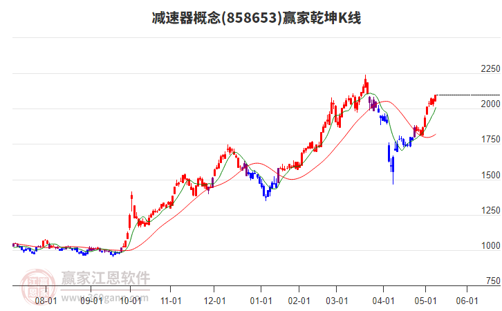 858653減速器贏家乾坤K線工具