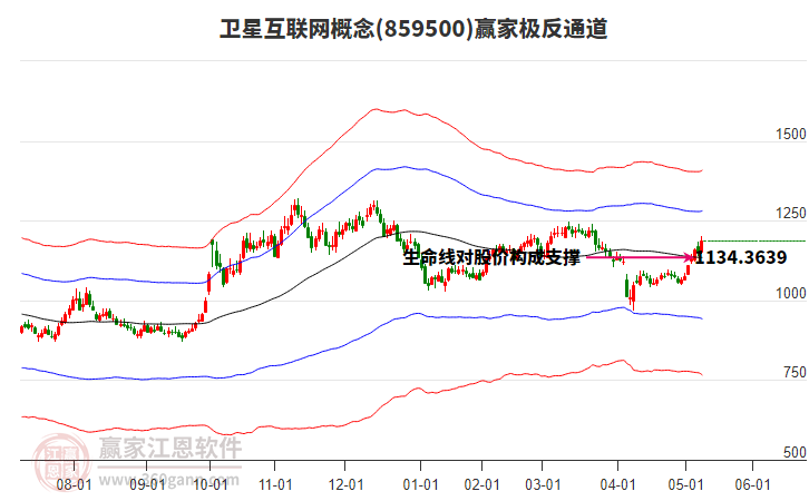 859500衛(wèi)星互聯(lián)網(wǎng)贏家極反通道工具