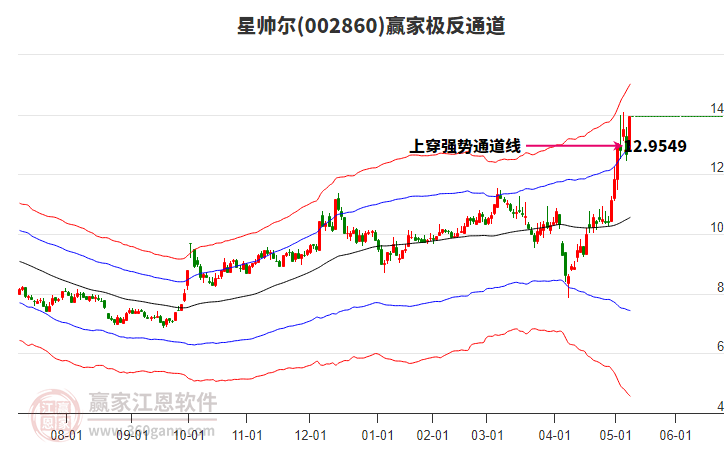 002860星帥爾贏家極反通道工具