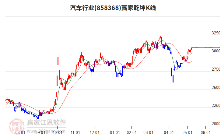 858368汽车赢家乾坤K线工具