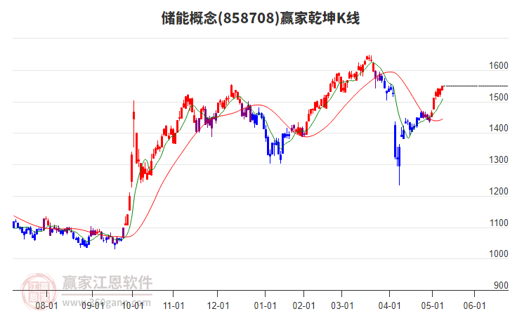 858708储能赢家乾坤K线工具