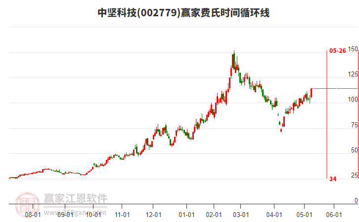 002779中堅(jiān)科技費(fèi)氏時(shí)間循環(huán)線工具 002779中堅(jiān)科技費(fèi)氏時(shí)間循環(huán)線工具