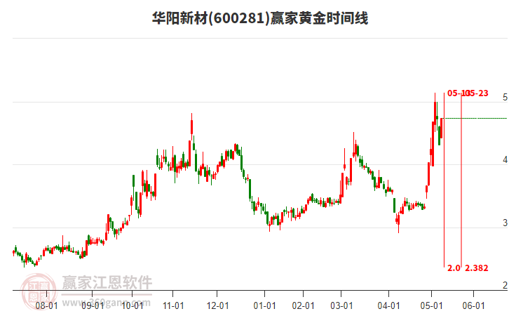600281華陽新材黃金時間周期線工具