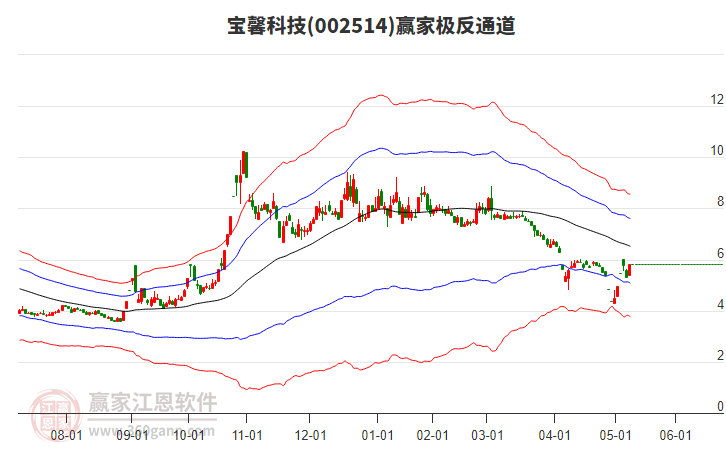 002514寶馨科技贏家極反通道工具