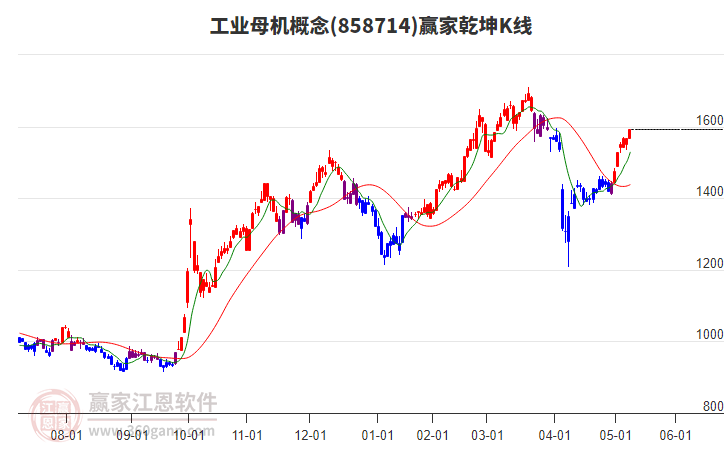 858714工業(yè)母機(jī)贏家乾坤K線工具