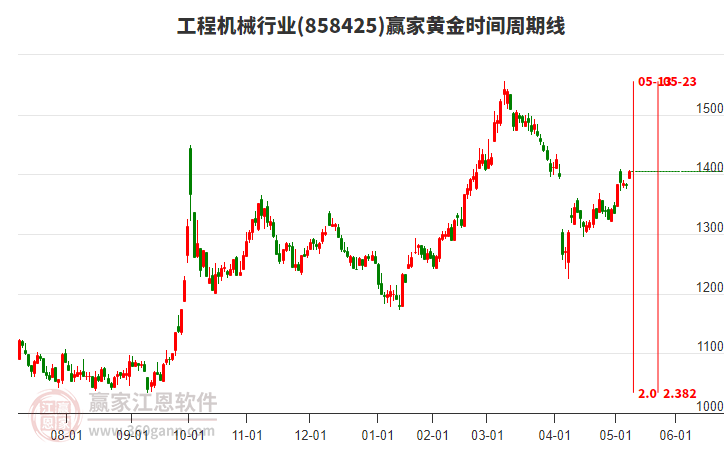 工程機(jī)械行業(yè)黃金時(shí)間周期線工具