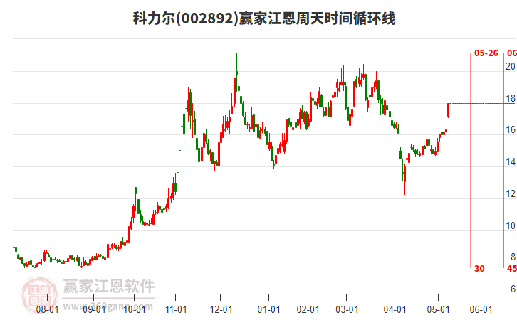 002892科力爾江恩周天時(shí)間循環(huán)線工具