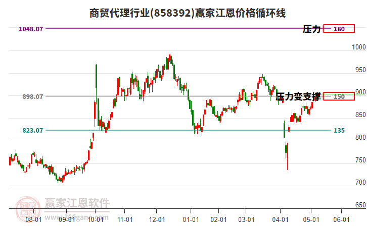 商貿(mào)代理行業(yè)江恩價(jià)格循環(huán)線工具