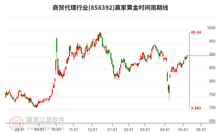 商貿(mào)代理行業(yè)黃金時(shí)間周期線工具