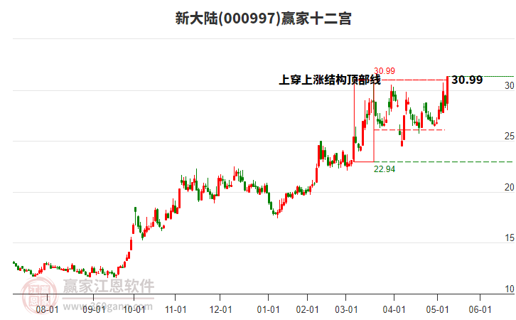 000997新大陸贏家十二宮工具