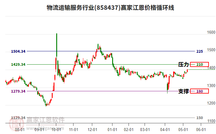物流運(yùn)輸服務(wù)行業(yè)江恩價(jià)格循環(huán)線工具 物流運(yùn)輸服務(wù)行業(yè)江恩價(jià)格循環(huán)線工具