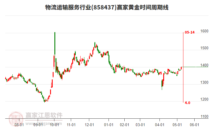 物流運(yùn)輸服務(wù)行業(yè)黃金時(shí)間周期線工具 物流運(yùn)輸服務(wù)行業(yè)黃金時(shí)間周期線工具