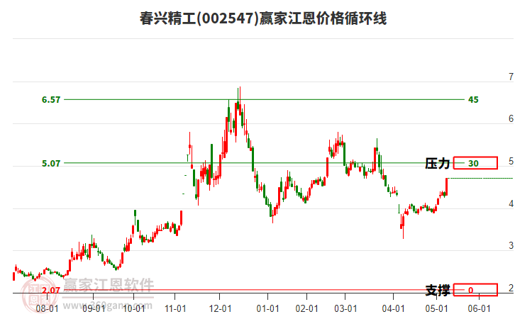 002547春興精工江恩價格循環(huán)線工具