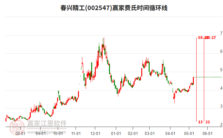 002547春興精工費(fèi)氏時間循環(huán)線工具
