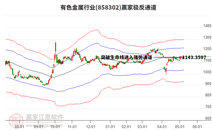 858302有色金屬贏家極反通道工具