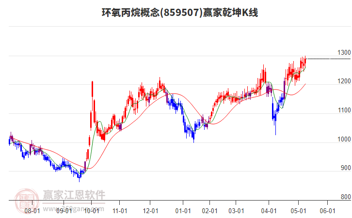 859507環(huán)氧丙烷贏家乾坤K線工具