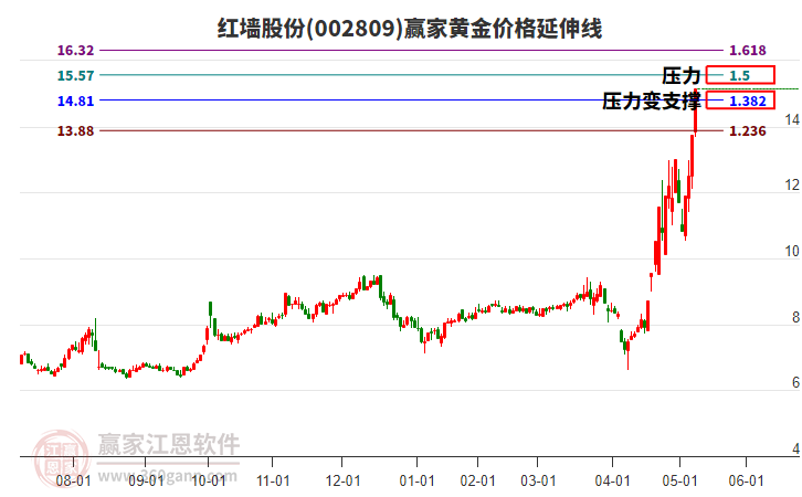 002809紅墻股份黃金價格延伸線工具