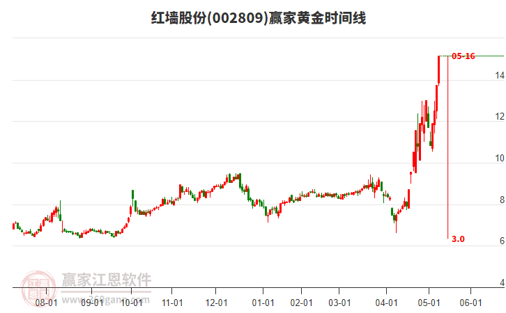 002809紅墻股份黃金時間周期線工具