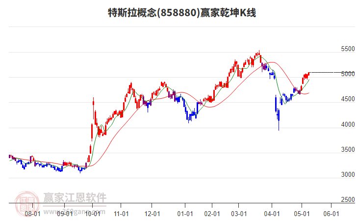 858880特斯拉贏家乾坤K線工具