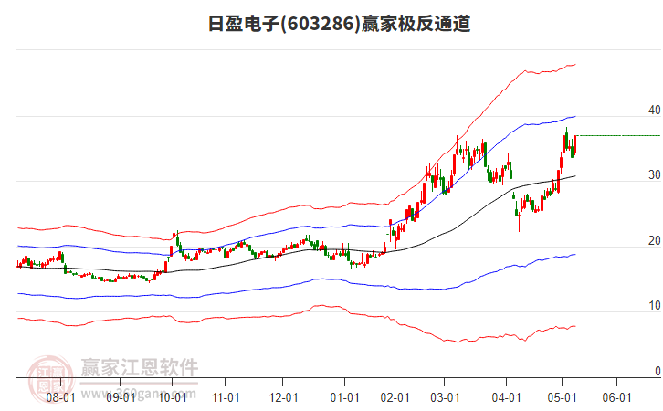 603286日盈電子贏家極反通道工具 603286日盈電子贏家極反通道工具