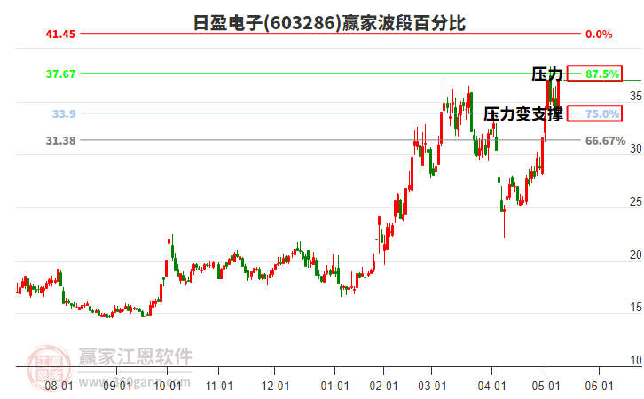 603286日盈電子波段百分比工具