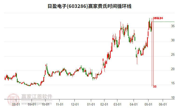 603286日盈電子費氏時間循環(huán)線工具