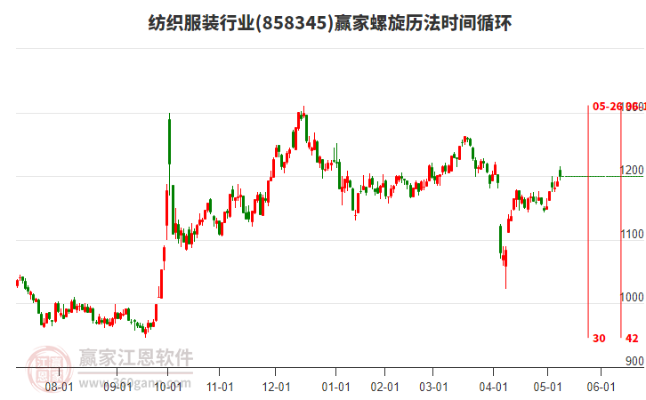 紡織服裝行業(yè)螺旋歷法時(shí)間循環(huán)工具