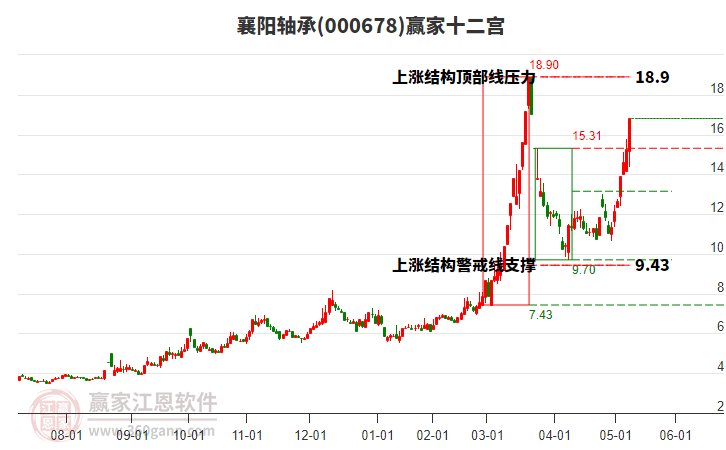 000678襄陽軸承贏家十二宮工具 000678襄陽軸承贏家十二宮工具