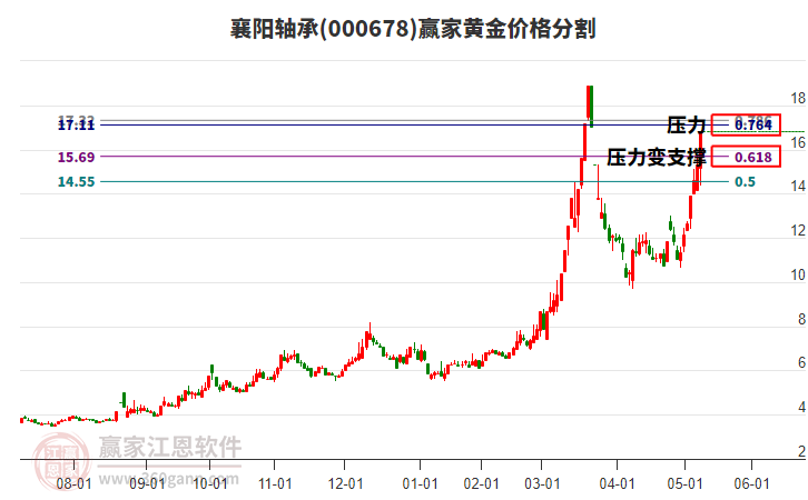 000678襄陽軸承黃金價格分割工具 000678襄陽軸承黃金價格分割工具
