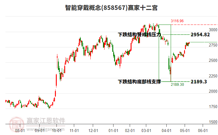 858567智能穿戴贏家十二宮工具