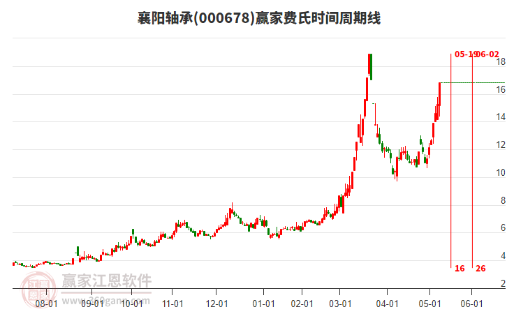 000678襄陽軸承費氏時間周期線工具 000678襄陽軸承費氏時間周期線工具