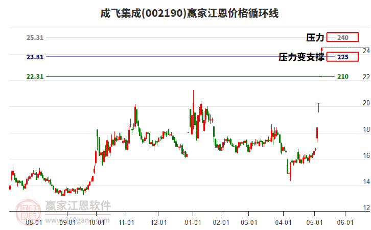 002190成飛集成江恩價(jià)格循環(huán)線工具
