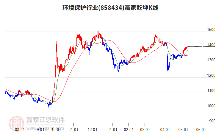 858434環(huán)境保護(hù)贏家乾坤K線工具 858434環(huán)境保護(hù)贏家乾坤K線工具