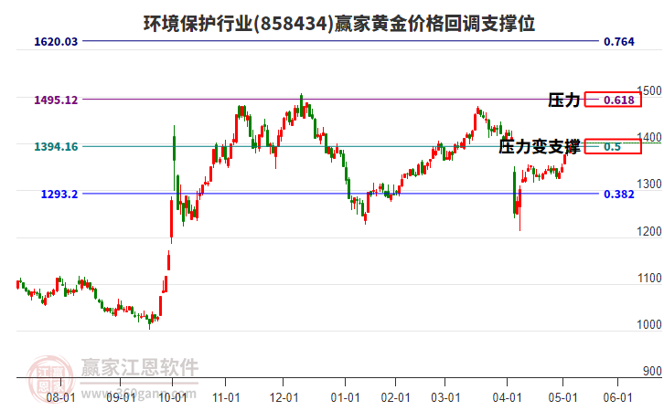環(huán)境保護(hù)行業(yè)黃金價(jià)格回調(diào)支撐位工具 環(huán)境保護(hù)行業(yè)黃金價(jià)格回調(diào)支撐位工具