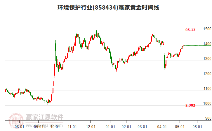環(huán)境保護(hù)行業(yè)黃金時(shí)間周期線工具 環(huán)境保護(hù)行業(yè)黃金時(shí)間周期線工具
