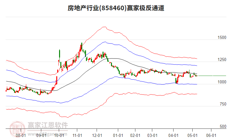 858460房地產(chǎn)贏家極反通道工具