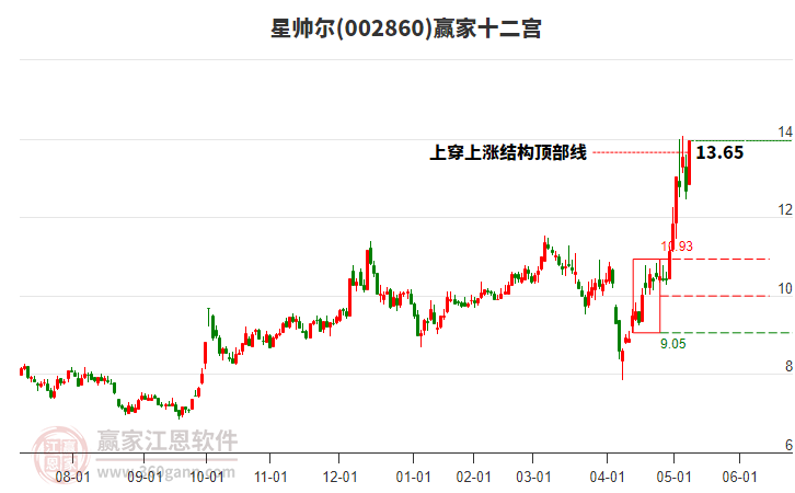 002860星帅尔赢家十二宫工具